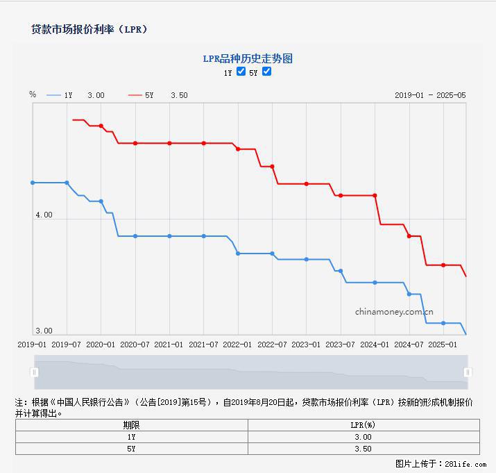 重磅！降息！桂林房贷利率3.0% - 信阳生活资讯 - 信阳28生活网 xy.28life.net